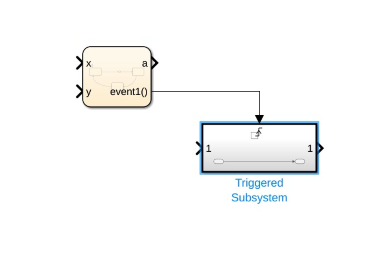 Events enable you to offload logic from chart to subsytems 